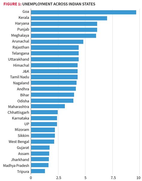 Unemployment Rate in India, Current Rate, Historical Trends, and Analysis