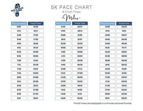 5k Pace Chart: The Helpful Runner's Tool in Miles and Kilometers
