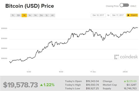 Курс биткоина превысил 19 тысяч долларов | 2017-12-17 | Новости | Robin ...