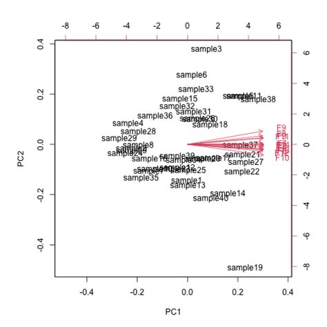 Image result for Pca Biplot Data in R Studio