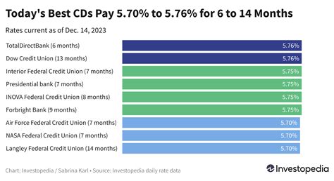 Certificates of Deposit News