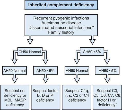 Image result for Complement System Disorders