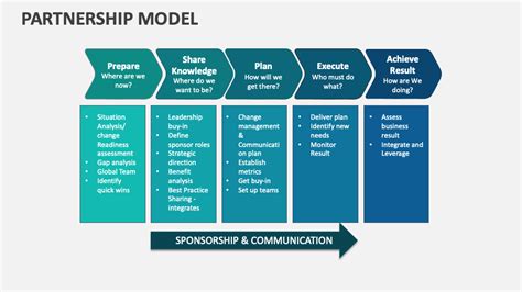 Collaborative Partnership Model 的图像结果