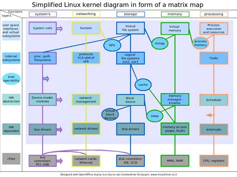 Image result for Linux Kernel Shell