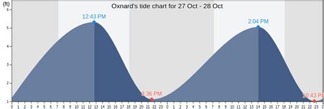 Oxnard's Tide Charts, Tides for Fishing, High Tide and Low Tide tables ...