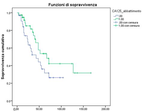 A Prognostic and Carboplatin Response Predictive Model in Ovarian ...