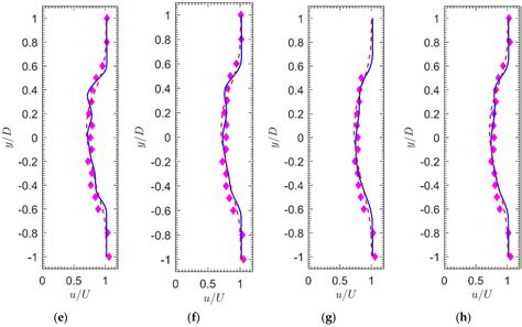Comparison of Actuator Line Method and Full Rotor Geometry Simulations ...