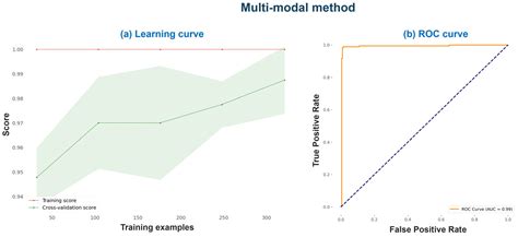 A Multi-Modal Machine Learning Methodology for Predicting Solitary ...