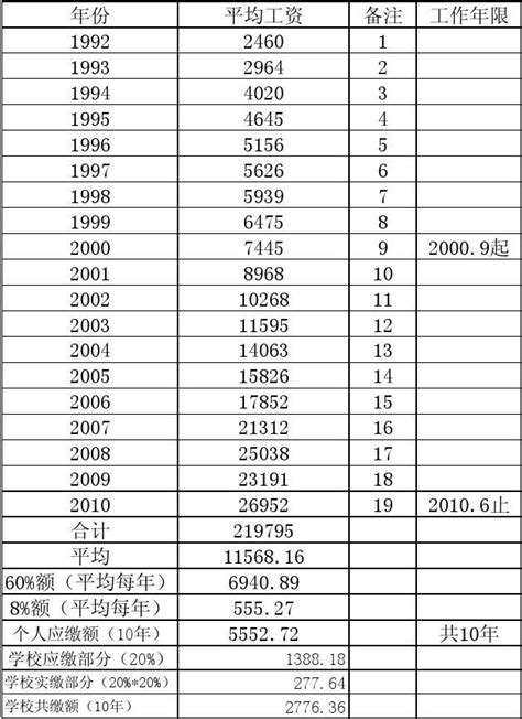 1992-2010在岗职工平均工资系列表_word文档在线阅读与下载_无忧文档