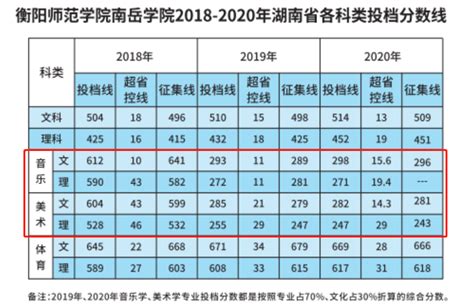 2021衡阳师范学院南岳学院艺术类录取分数线汇总(含2019-2020历年)