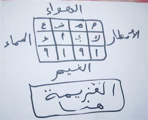 طلسم جلب الحبيب والحبيبة بدون بخور سهل جدا وشروطه سهلة نتيج طلسم جلب ...
