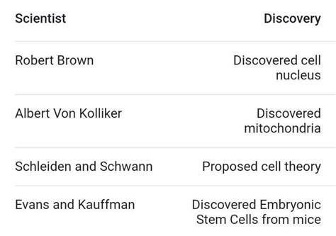 what were the discoveries done related to cell - Brainly.in