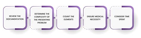 Rezultat imagine pentru CPT Coding Tips