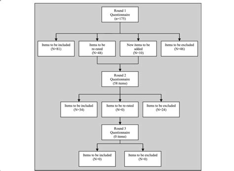Image result for Delphi Method