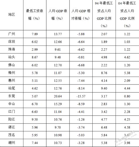 广东省最低工资标准变动趋势分析