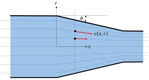 Image result for How to Use Stream Function in Fluids