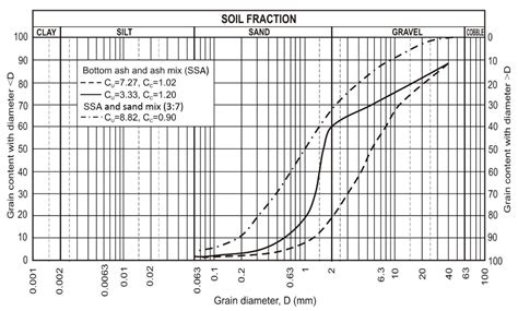 Sewage Sludge Bottom Ash Characteristics and Potential Application in ...