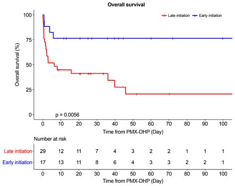 Effects of Early Initiation of Polymyxin B Hemoperfusion Therapy in ...