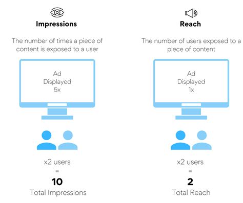 Reach Vs Impressions