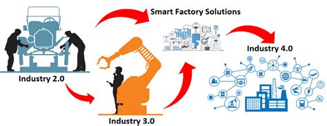 Schneider Electric: A Smart Move to Industry 4.0
