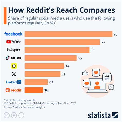 Chart: How Reddit's Reach Compares | Statista