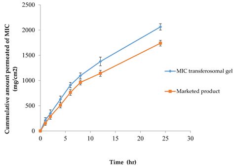 Design, Optimization and Characterization of a Transfersomal Gel Using ...