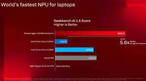 NPU to power: Snapdragon X2 Elite beats Intel, AMD, Apple chips, says ...