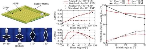 Design and Shear Analysis of an Angled Morphing Wing Skin Module