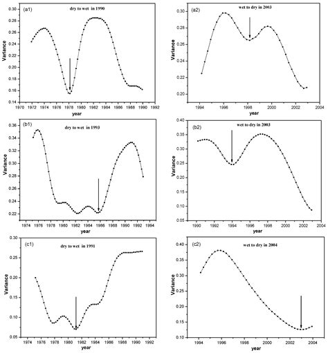 Early Warning Signals of Dry-Wet Transition Based on the Critical ...