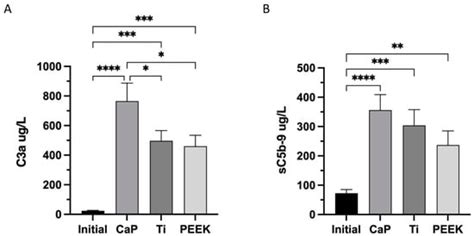 Human Whole Blood Interactions with Craniomaxillofacial Reconstruction ...