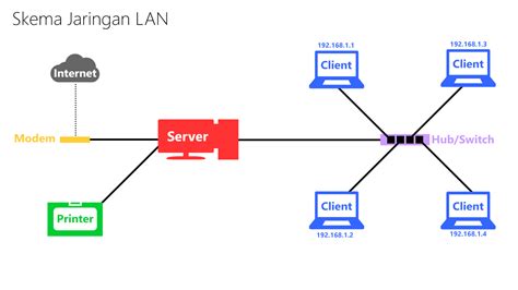 Skema jaringan LAN