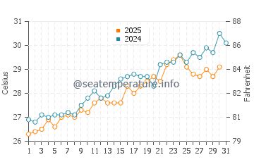 Ocean water temperature in Key West in May | FL, United States