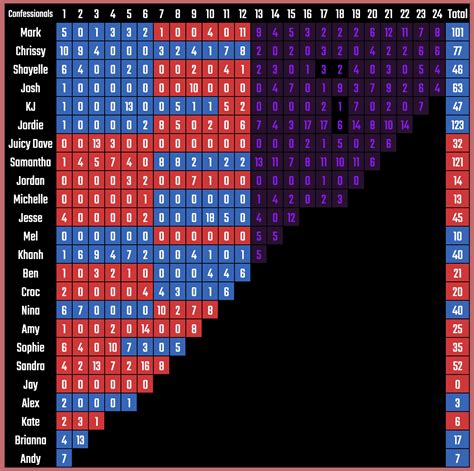 Survivor AU9: Blood vs Water Confessional Count by JustAfknStick on ...