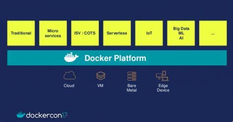 Bildergebnis für docker build platform