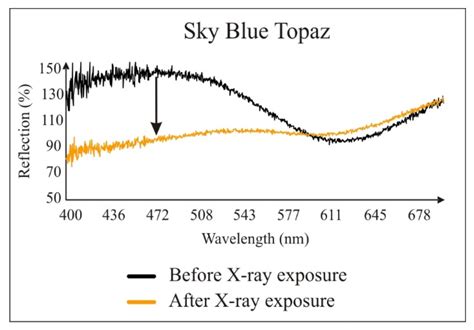 Characterization of Coloured Gemstones by X-ray Micro Computed Tomography