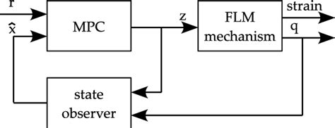 Image result for MPC Control Sytem Example