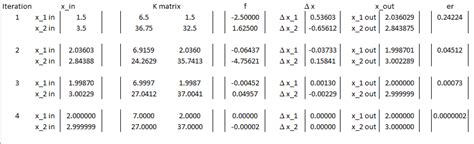 Image result for Newton-Raphson Method Table