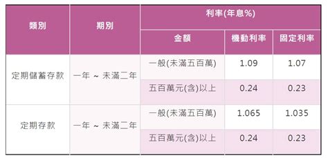 定期存款教學：與定期儲蓄存款4差異，如何辦及解約、質押借款 - 新手理財的領路者