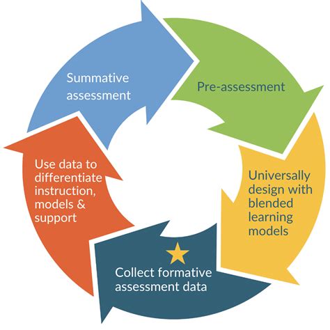 Formative Assessment 的图像结果