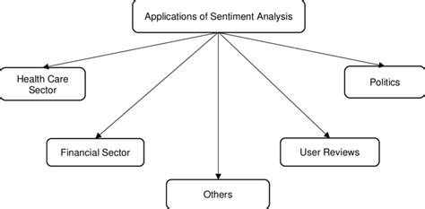 Image result for Sentiment Analysis Applications