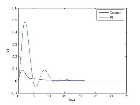 Fig V.9 : Comparison of performance of two control Structures viz ...