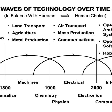Technology Elevution of Time PDF 的图像结果