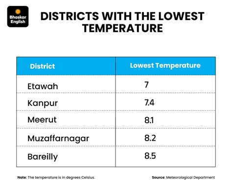 Itawa coldest in UP, Mercury drops to 7°C Western disturbance hits ...
