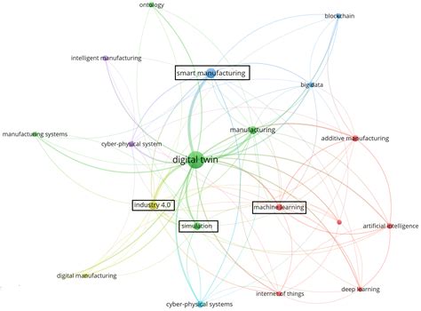 Machine-Learning-Based Digital Twin in Manufacturing: A Bibliometric ...