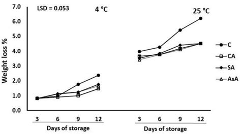 Bio-Stimulants Extend Shelf Life and Maintain Quality of Okra Pods