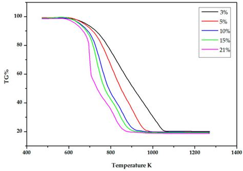 A Novel Method of Kinetic Analysis and Its Application to Pulverized ...