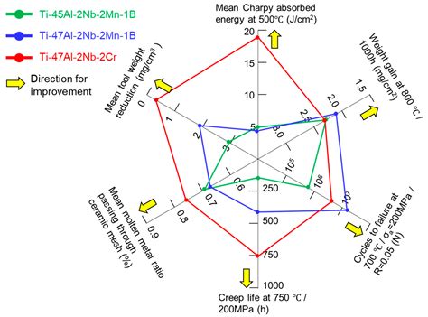 Influence of B on the Practical Properties of TiAl Alloys for Jet ...