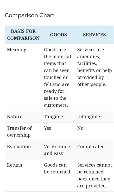 Distinguish between goods and services - Brainly.in