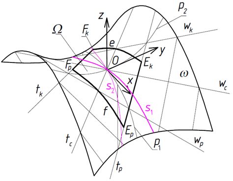 Symmetric Shape Transformations of Folded Shell Roofs Determining ...