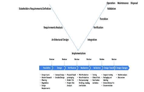 Image result for Medical Device Life Cycle Example